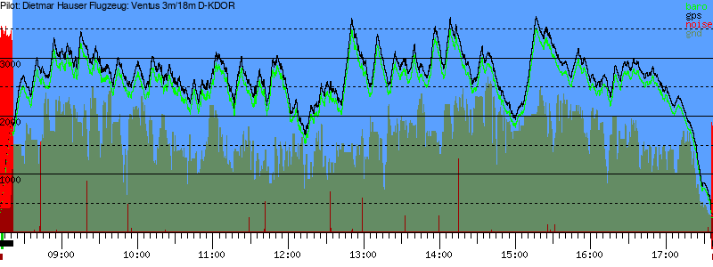 Barometer